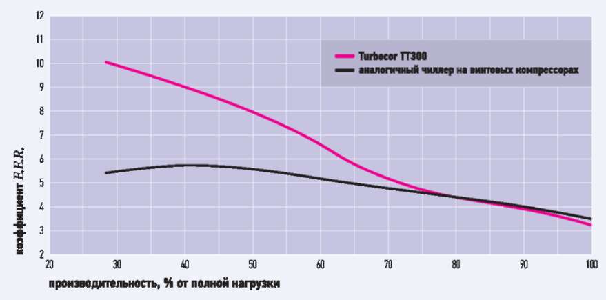    Turbocor         